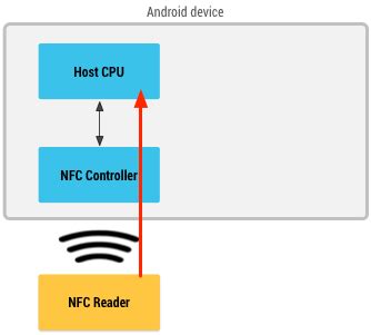 example host card emulation with nfc-b|android host based card emulation.